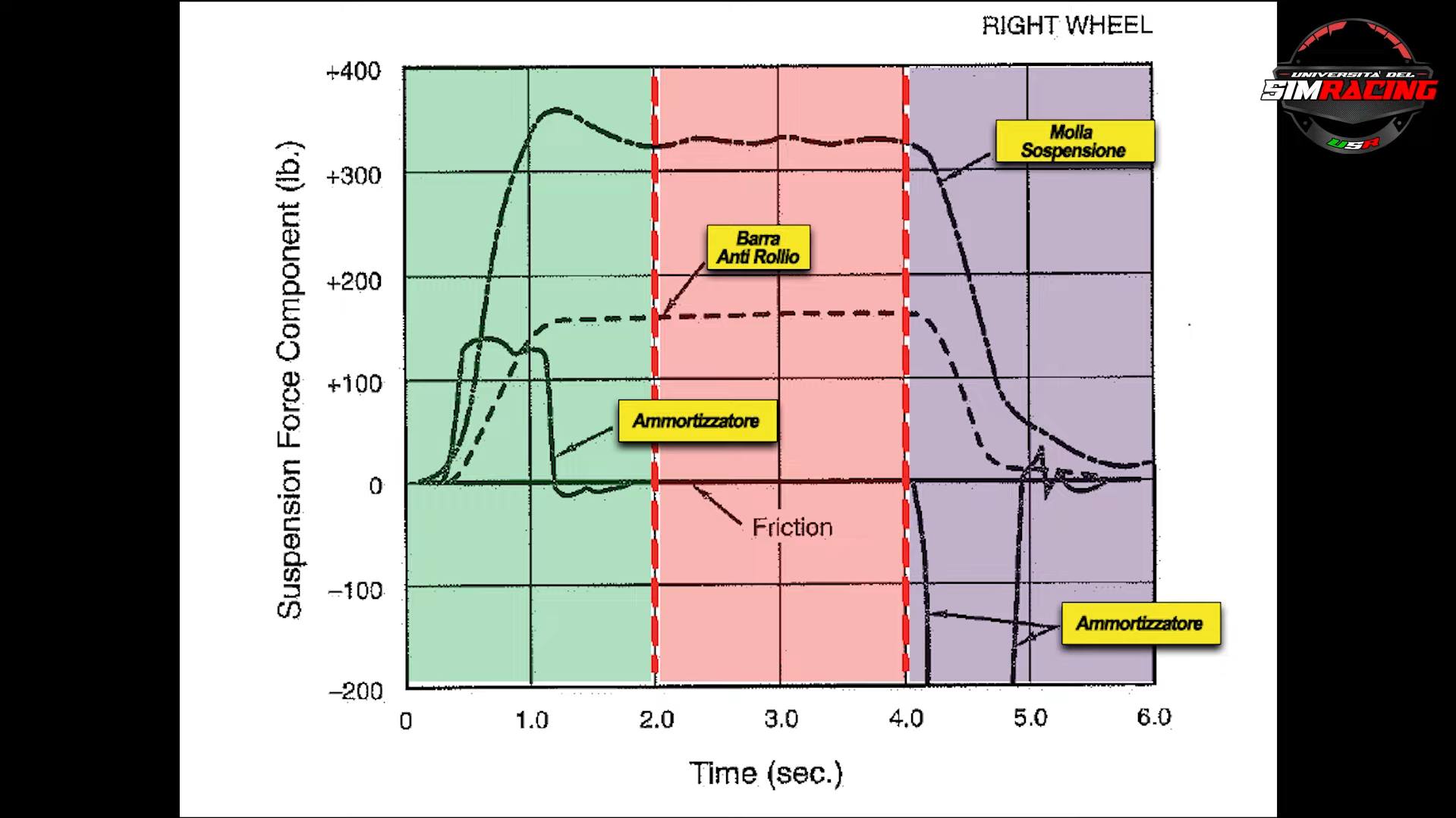 Lateral Load Transfers and Anti-Roll Bars in SimRacing